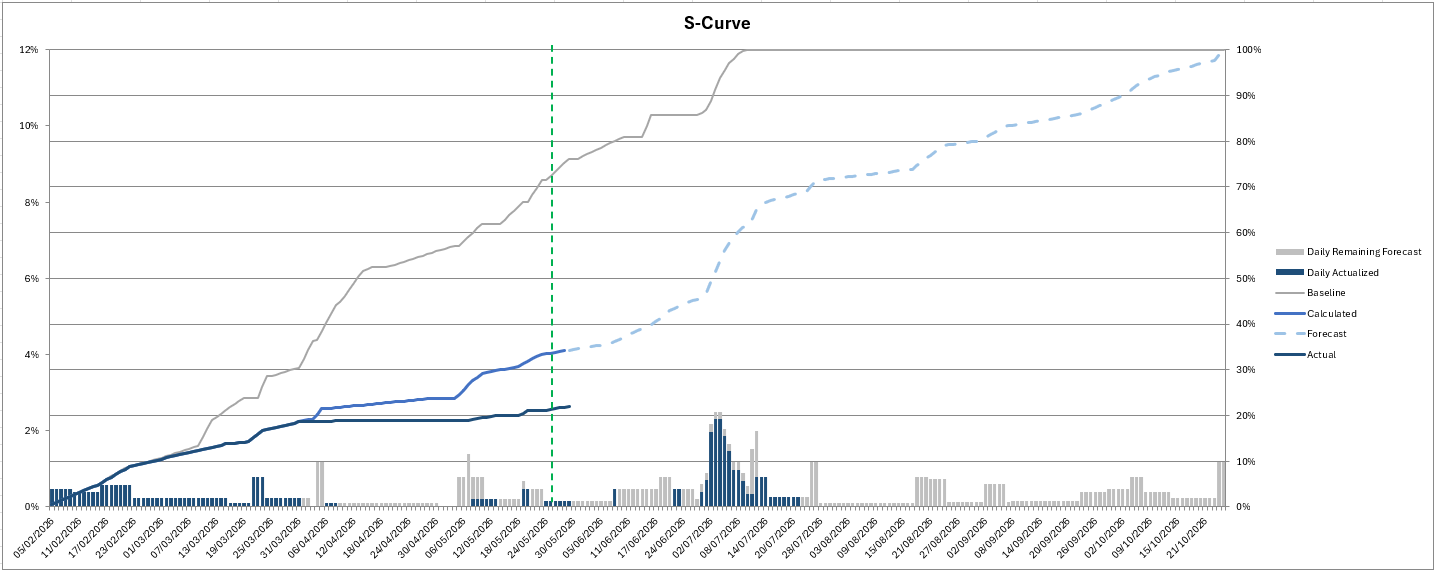 ProjectEngine S-Curve analysis in Excel
